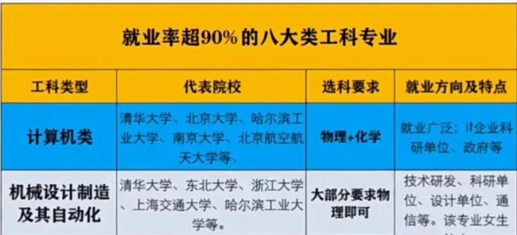 就业前景好的工科专业10大排行,就业率最高的十大工科专业