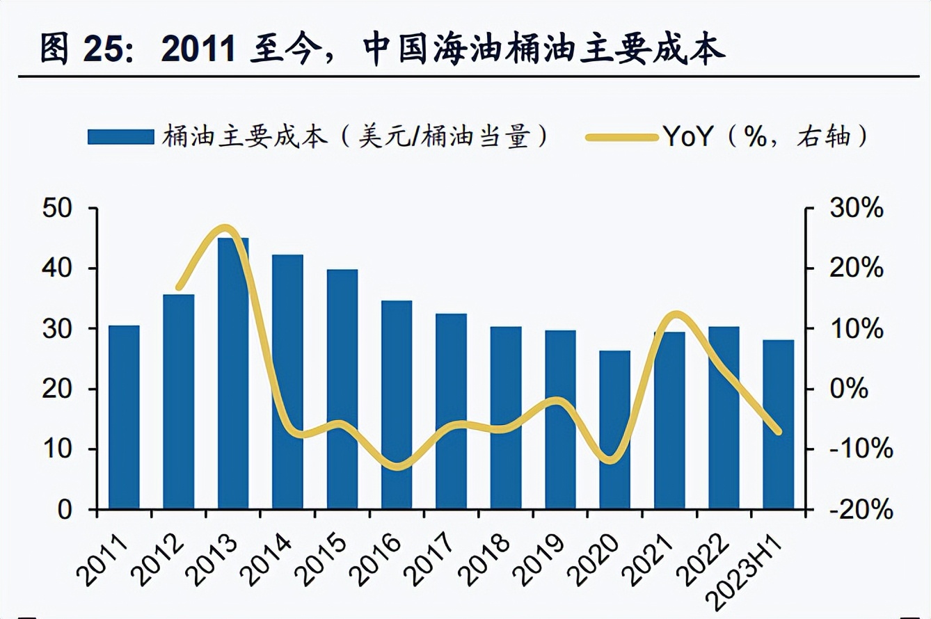 中海油便宜攻略,中海油在三桶油中的优势
