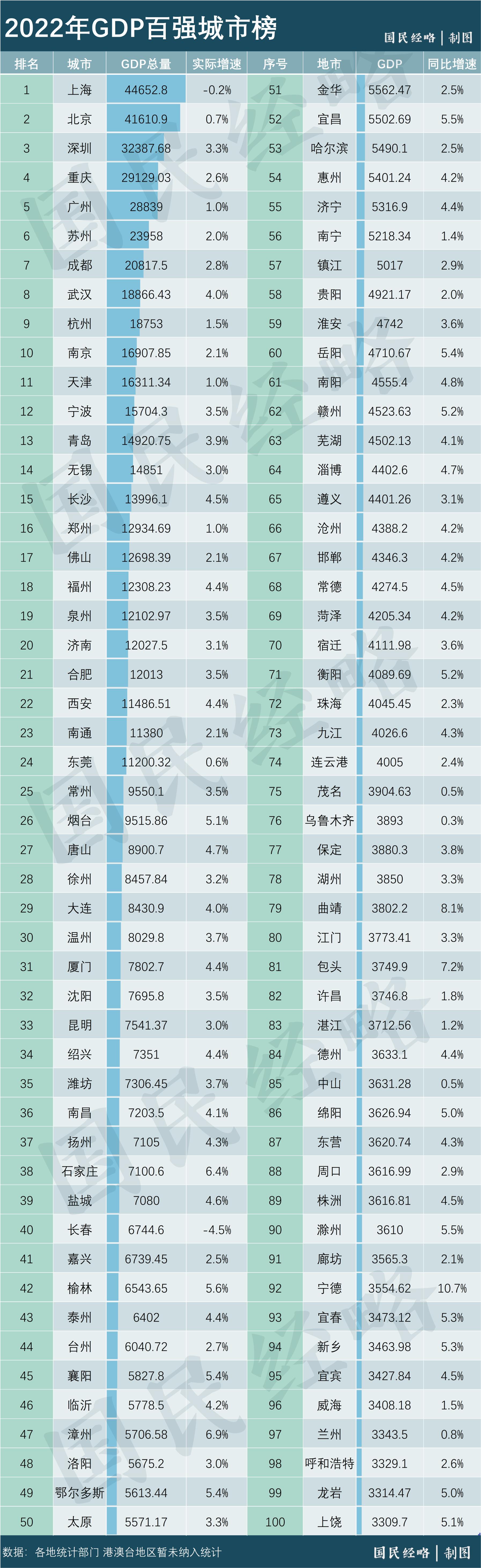 城市100强排名,2023全国100强城市排名