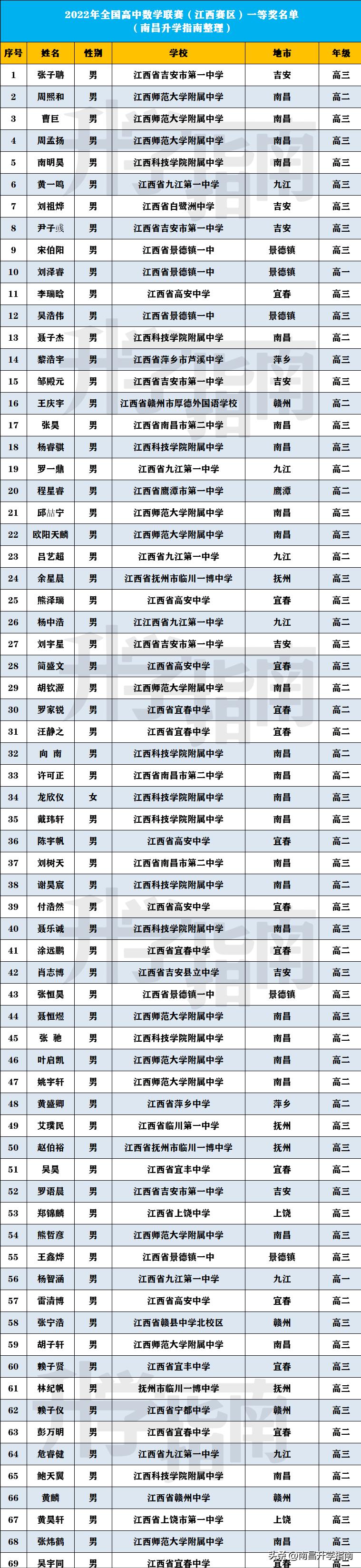 2021江西数学竞赛省二等奖名单,2022省级数学竞赛二等奖名单