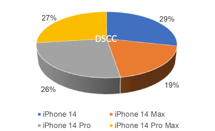 供应链不会说谎iPhone14系列面板供应链的数据分析来了
