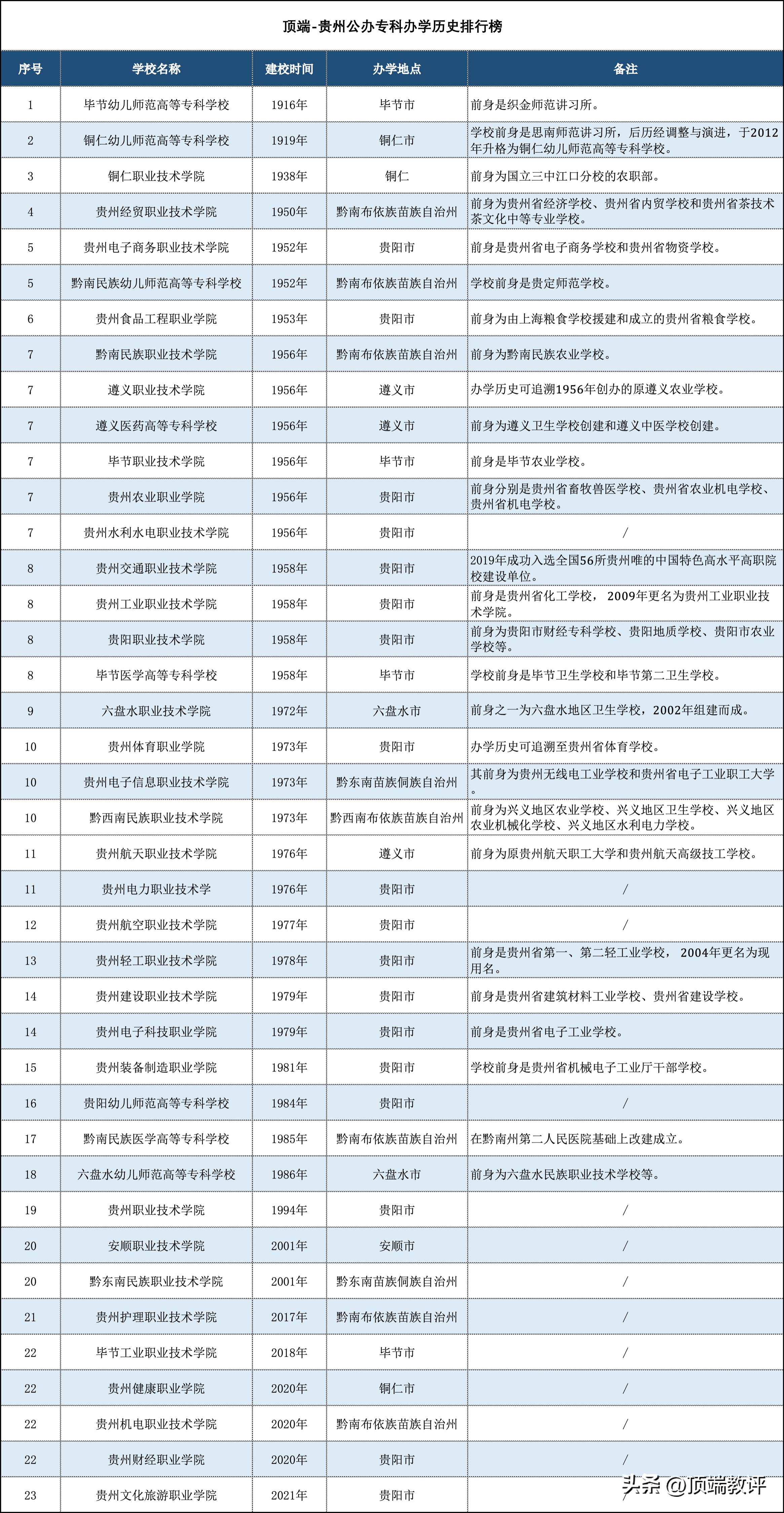 贵州专科学校排行榜和分数线,贵州专科院校排名最新排行榜