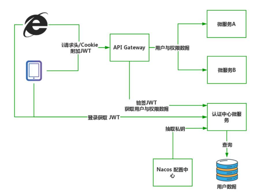 微服务全局认证,微服务如何做用户认证