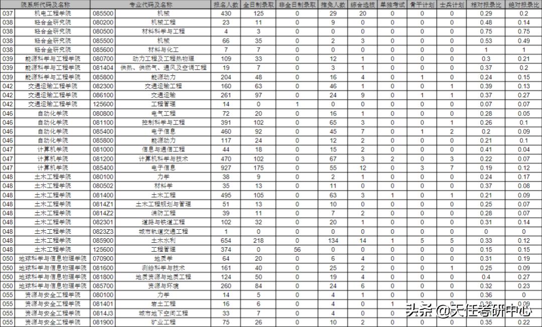 23考研择校｜中南大学研究生考试2021年报录比情况