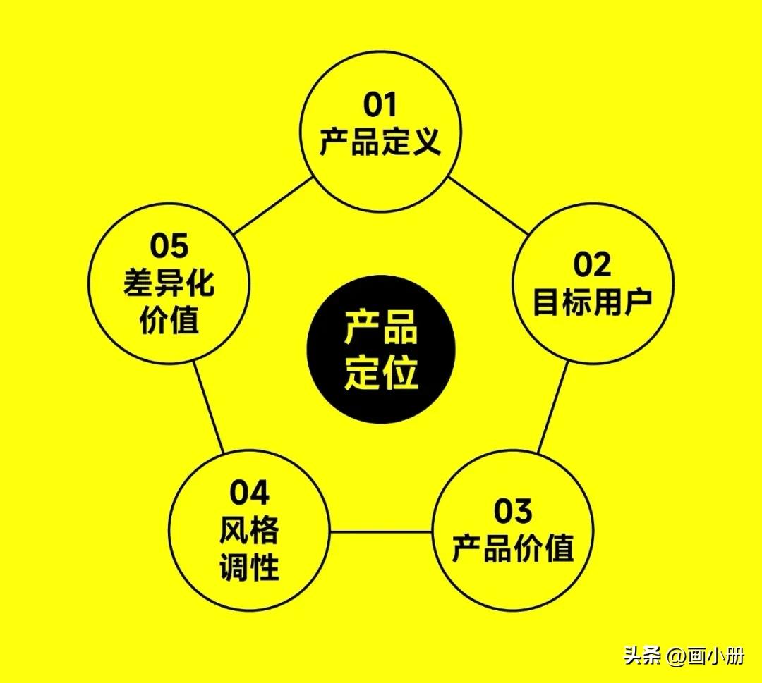 产品定位四个法则,如何建立自己独特的产品观