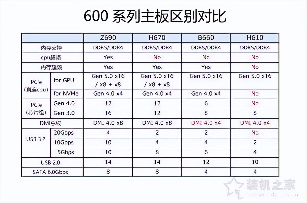 z690主板怎么选cpu,主板b660s和z690区别