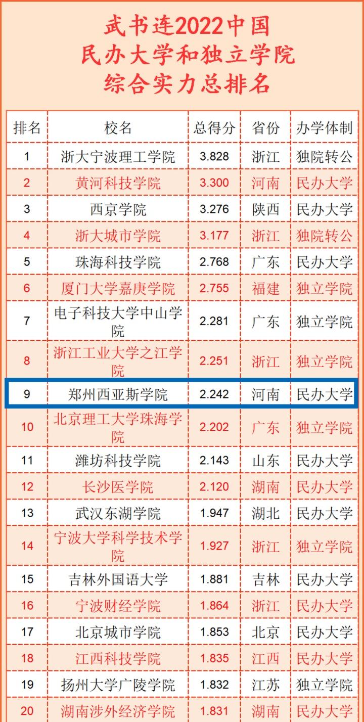 郑州西亚斯学院本科排名,郑州西亚斯学院民办排名