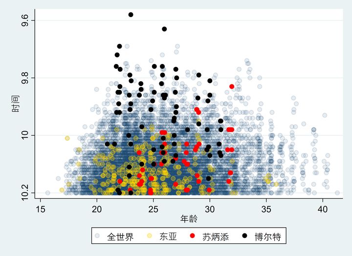 苏炳添和博尔特差距是多少,苏炳添和博尔特的差距有多大