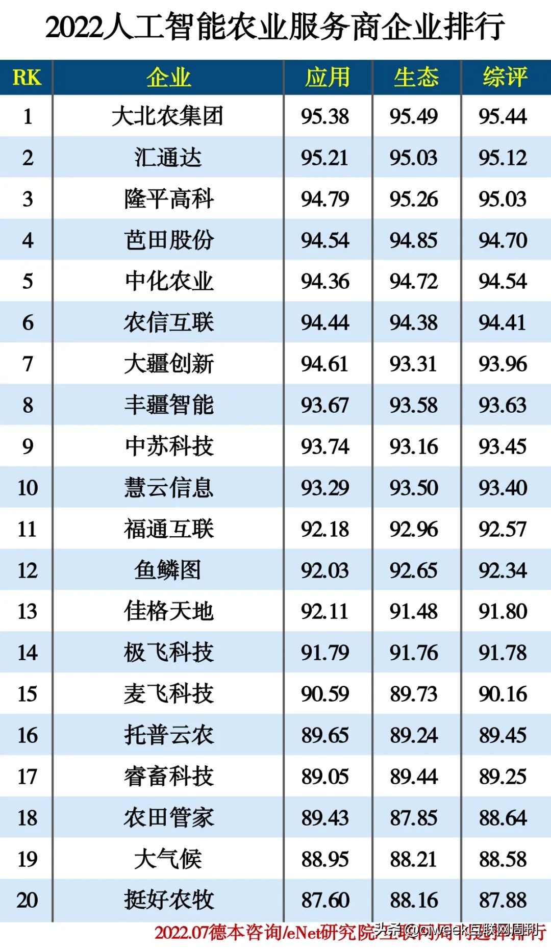人工智能top102022,2022人工智能大学排名