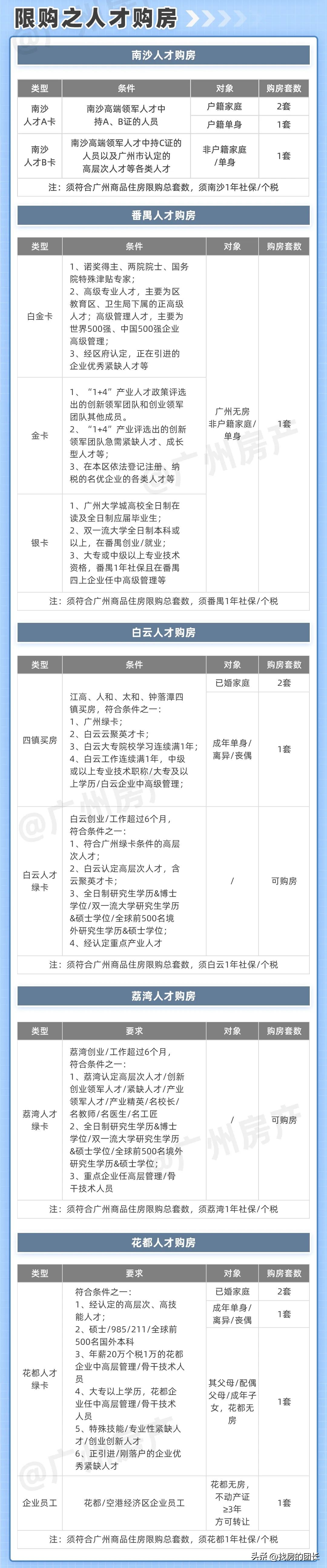 一张图看懂广州2018限购限贷政策 (2019广州购房限贷政策)