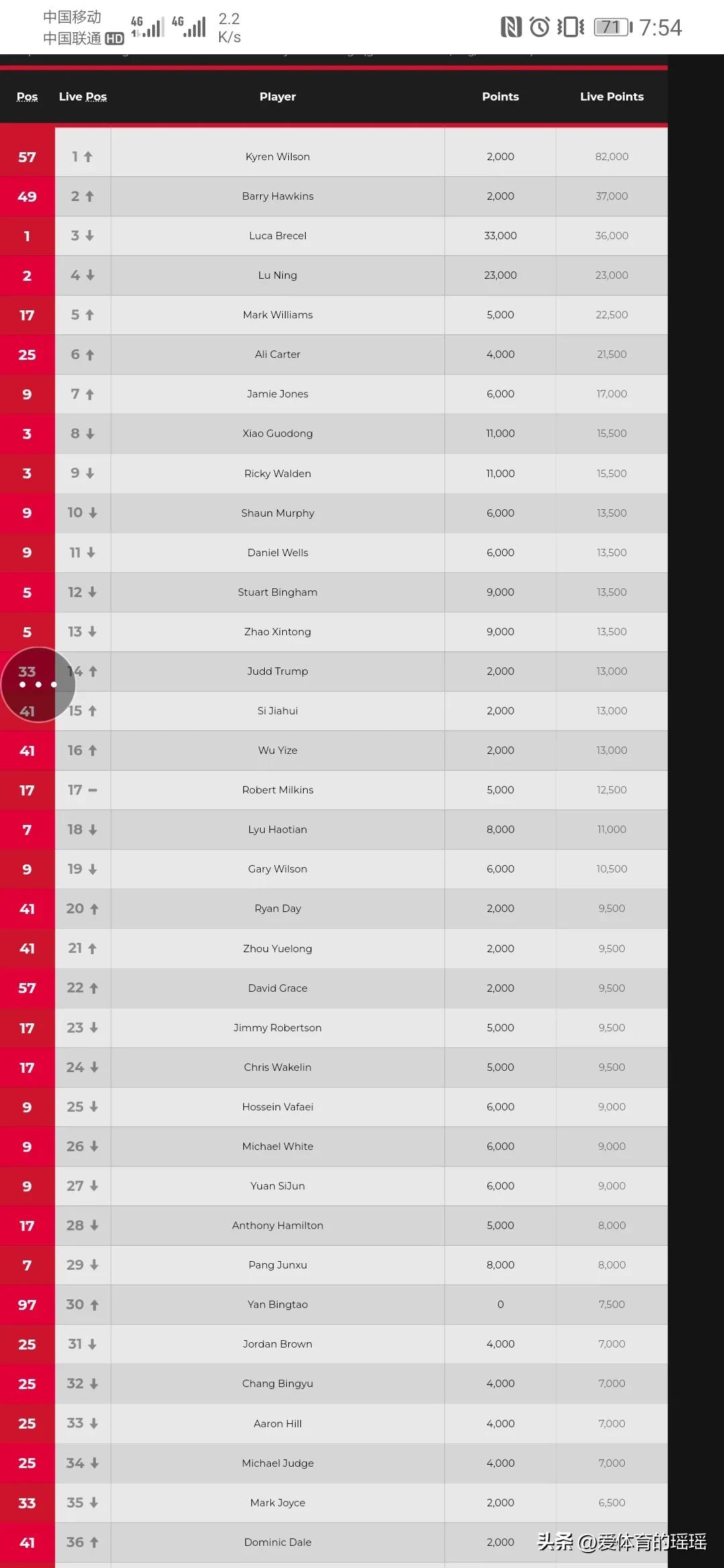 *诺斯**克单赛季排名更新！鲁宁第四！赵心童退后八位！丁俊晖0奖金