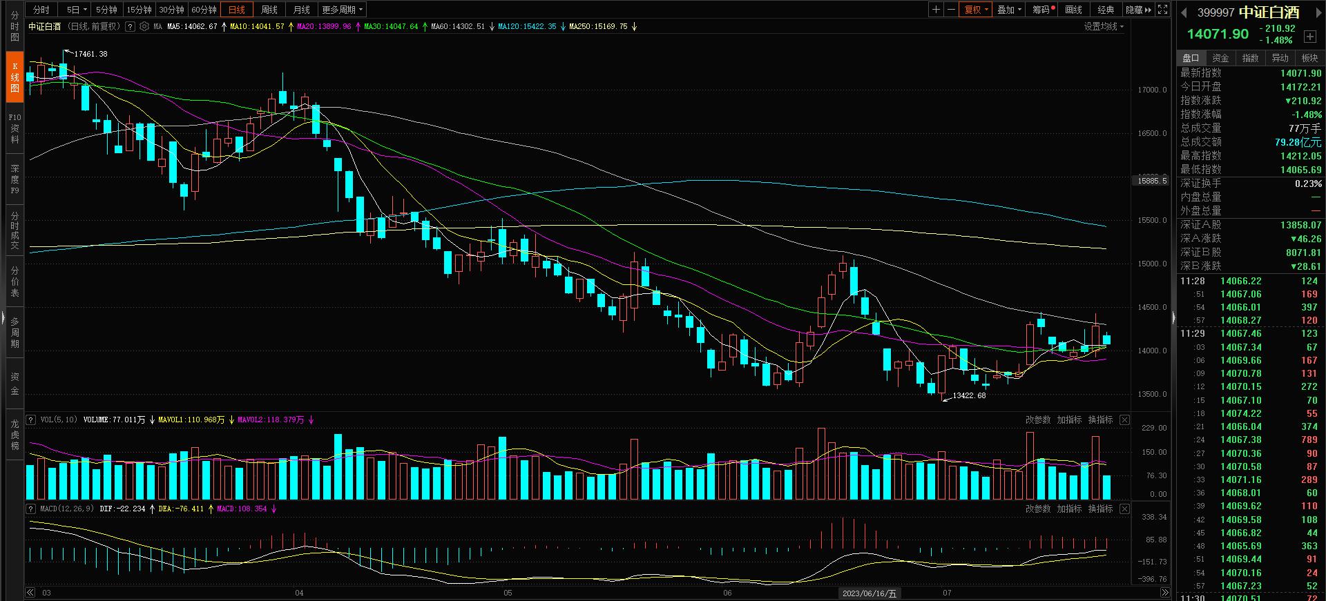 关于白酒板块的一些看法,白酒和医药鲜明对比