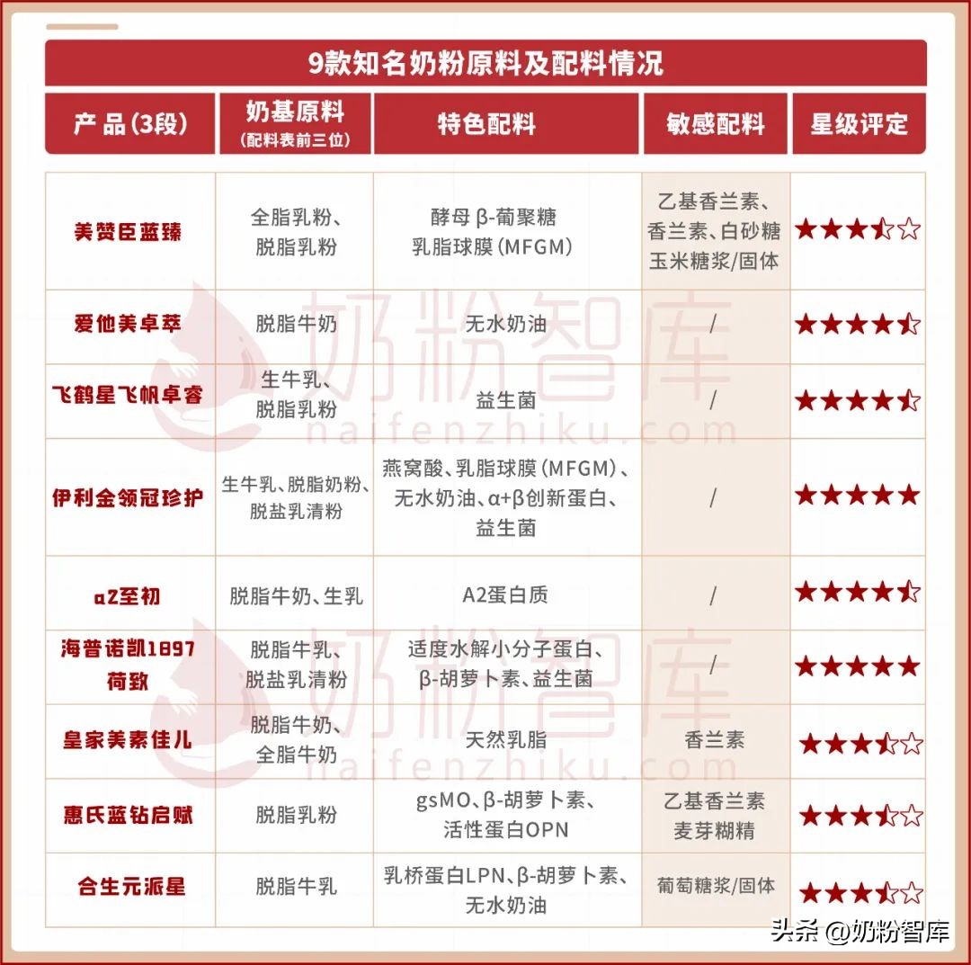 配方全的十大品牌奶粉,教你们如何选择一款好奶粉