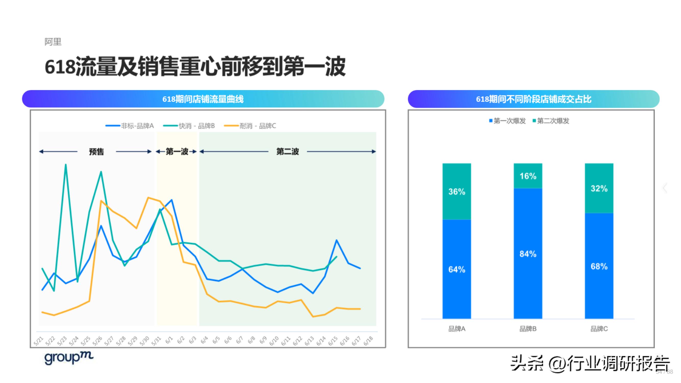 618电商趋势分析,2023年电商618生态洞察报告