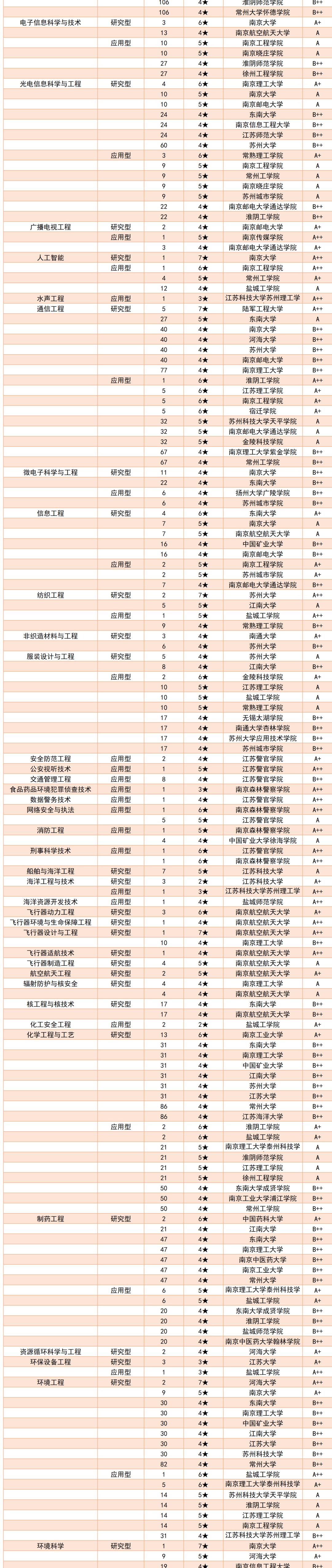 校友会2022年江苏省大学一流专业排名，这些转本院校真的香