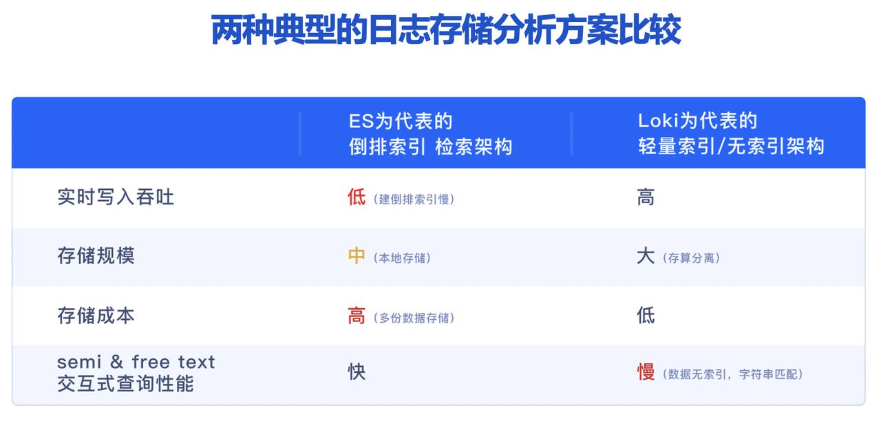 elasticsearch日志分析优势,用elasticsearch搭建日志