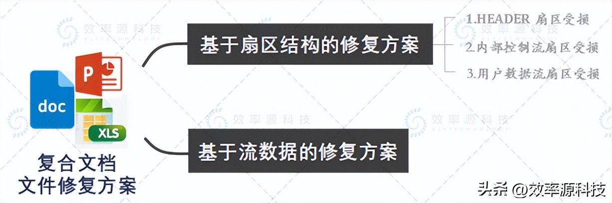 word2010文档损坏怎么修复,文档损坏乱码怎么修复