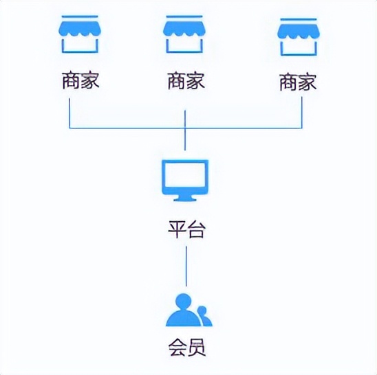 b2b商城系统研发,b2b2c商城