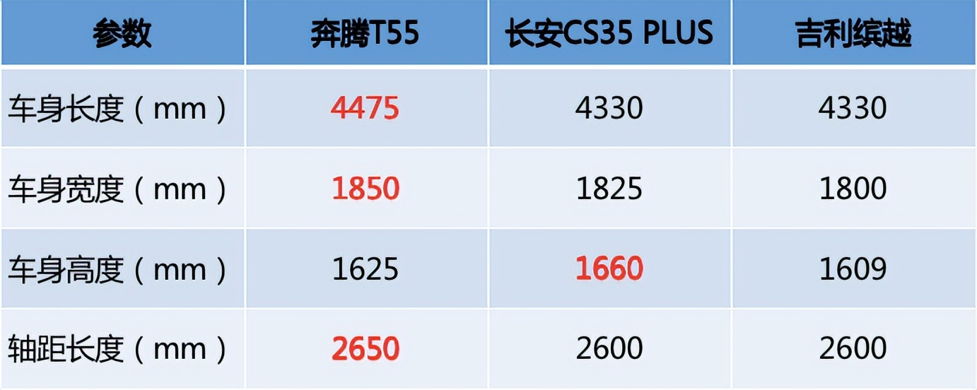 长安cs35和吉利缤越cool怎么选,长安cs35plus和奔腾t55