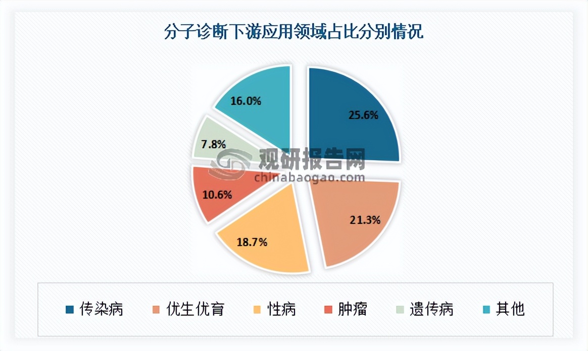 分子诊断行业分析,中国分子诊断公司排名