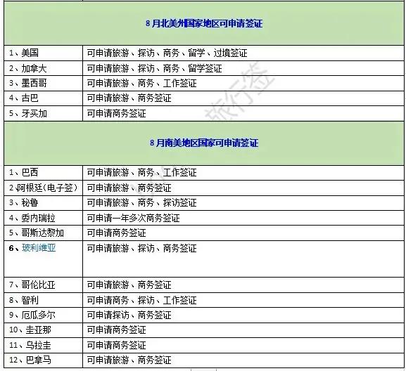 芝麻分780及以上，办理韩国签证，资料可简化！附全球签证清单