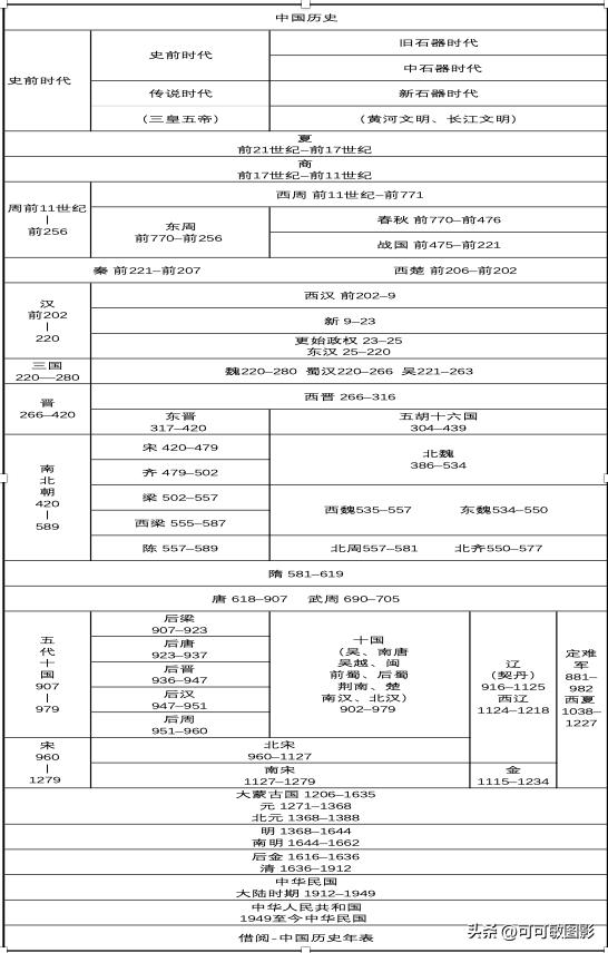 中国朝代顺序表口诀是什么意思,中国朝代顺序表口诀是谁编的