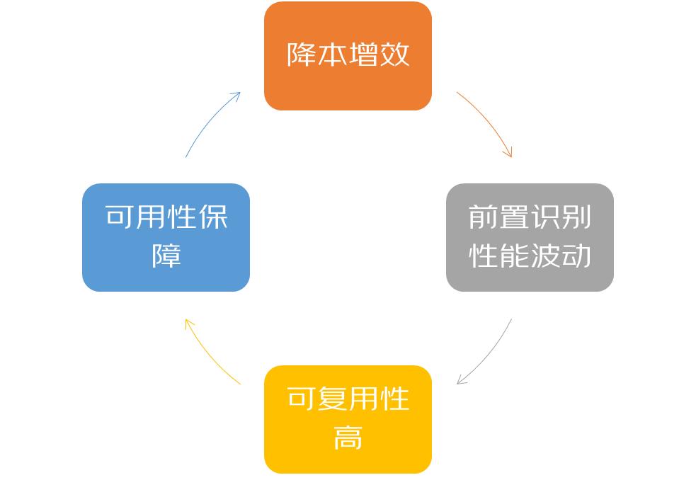 如何解读动态测压数值,压测过程注意哪些指标