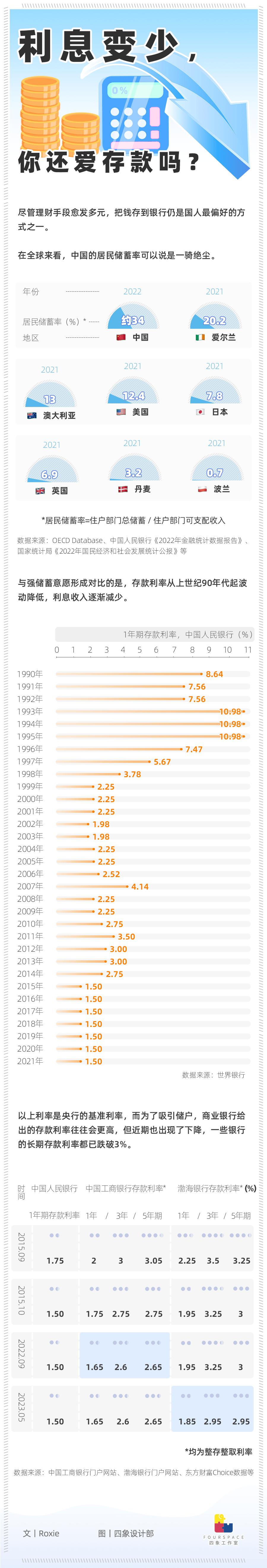 近五年存款利率变化情况,中国近几十年存款利率变化及原因