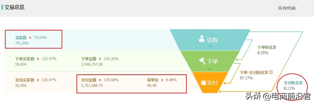 淘宝店铺提升转化率的五大技巧,淘宝店铺转化率提升100个技巧