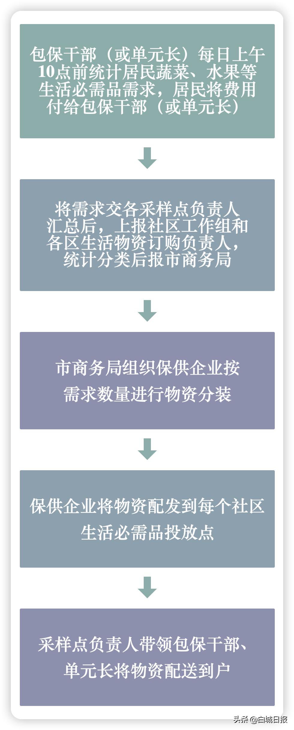 市区静态管控期间生活必需品订购流程图