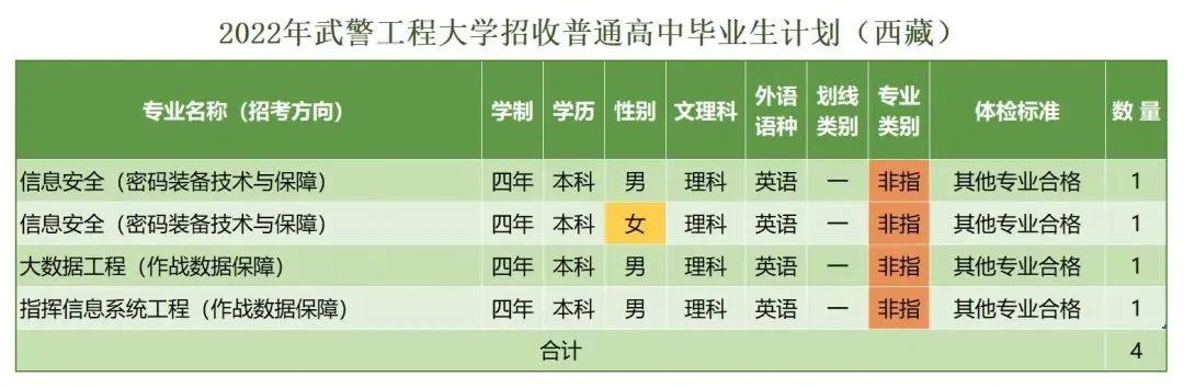 *警武**工程大学近三年录取分数线及2022年各省市招生计划