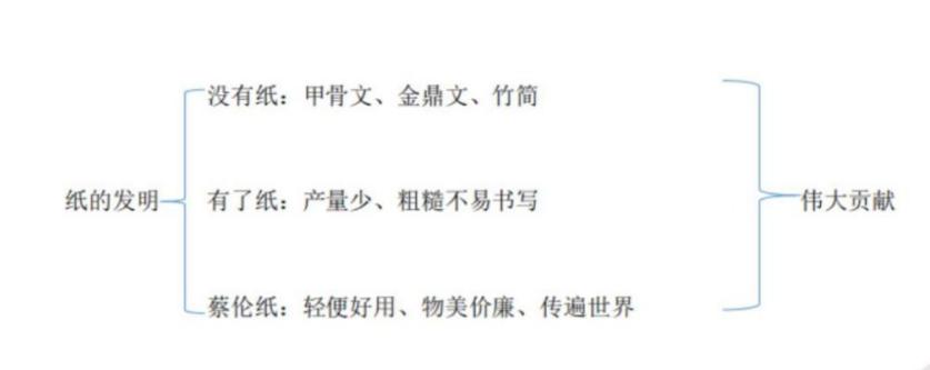 三年级语文下册纸的发明生字,三下纸的发明说课