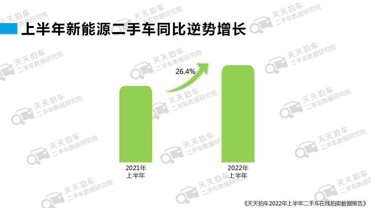 2022年上半年二手车拍卖行情如何？这家二手车拍卖平台发布报告