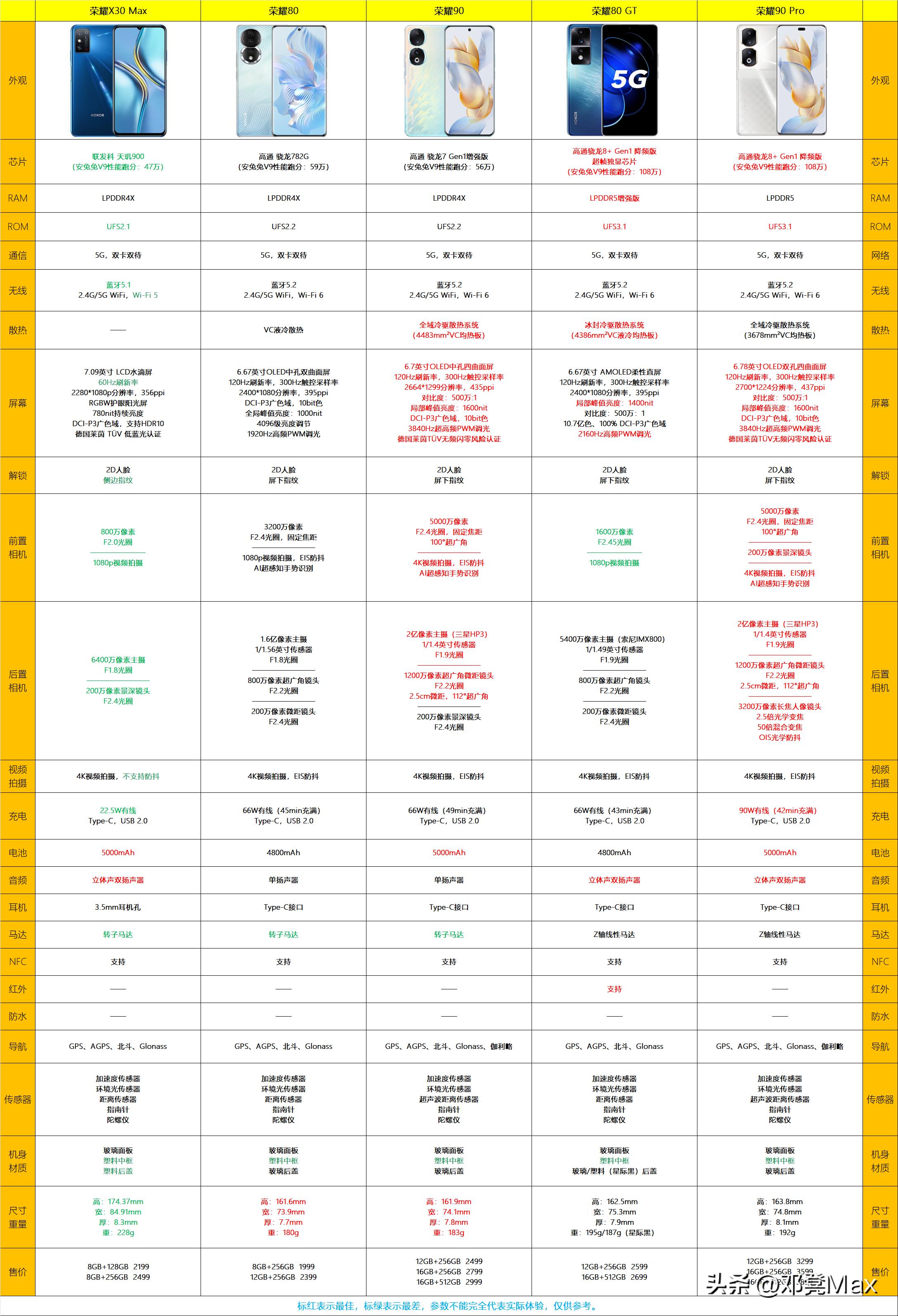 2021年3000以内荣耀手机哪款好,2021年两千元荣耀手机推荐