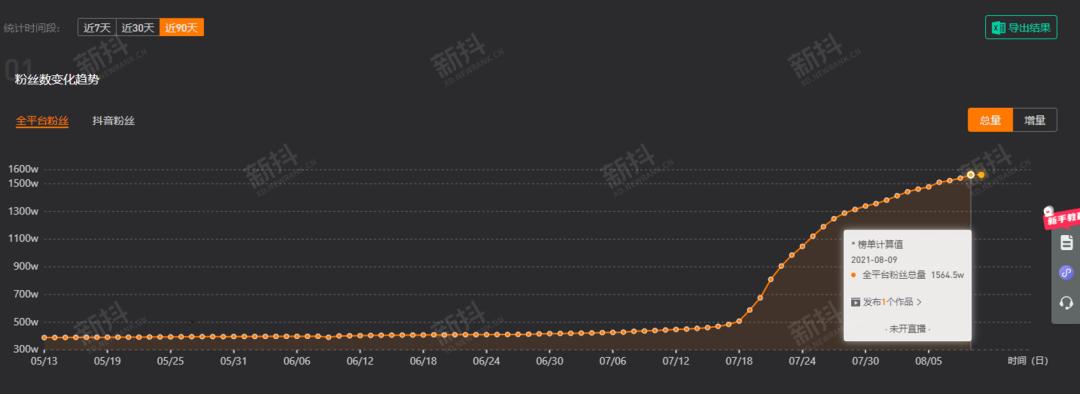 30天吸粉1000w，单条抖音视频获赞124w，他是怎么做到的