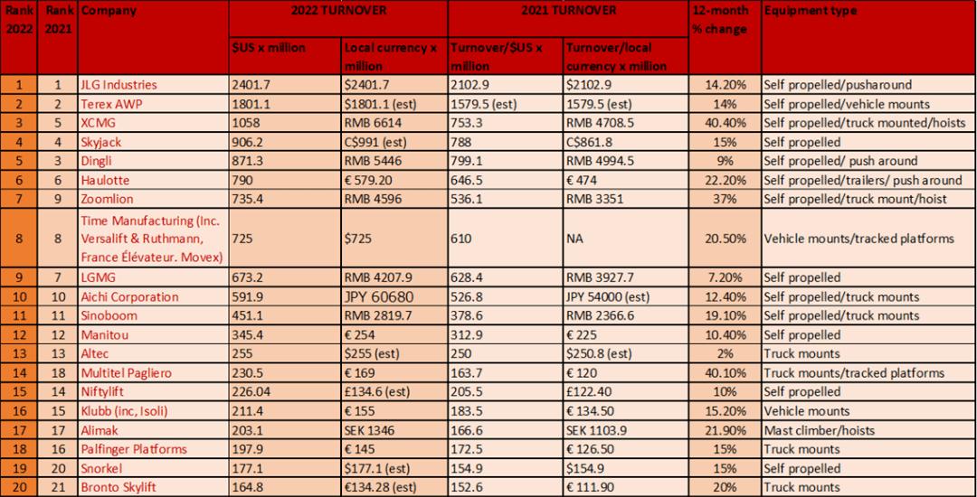 全球高空作业机械20强排行榜,徐工高空作业平台中国第一
