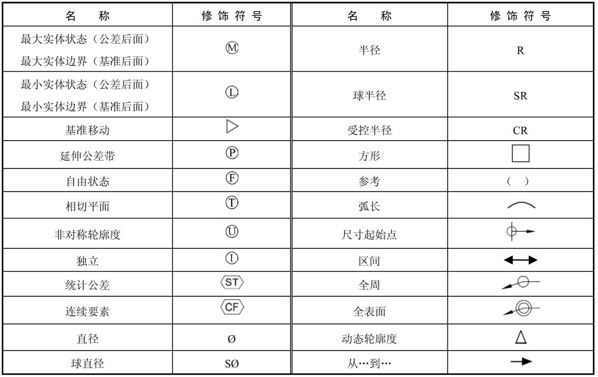 形位公差符号f是什么意思,公差原则分为哪几类有什么作用