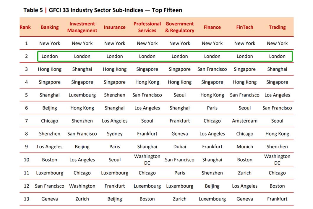 国际金融中心排名中国,伦敦世界金融中心排名