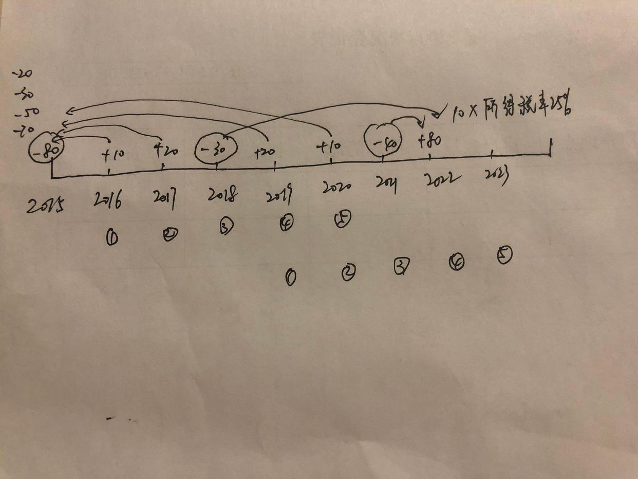 税前弥补亏损和税后弥补亏损区别,企业所得税弥补亏损表在哪里查看