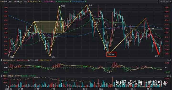 我的期货交易记录20230531