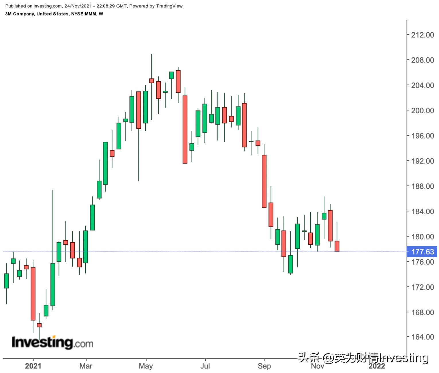 3m股票表现,是时候抄底了吗