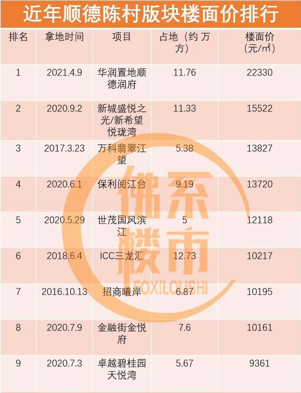 9000元/㎡起，佛山陈村这一把豁出去了