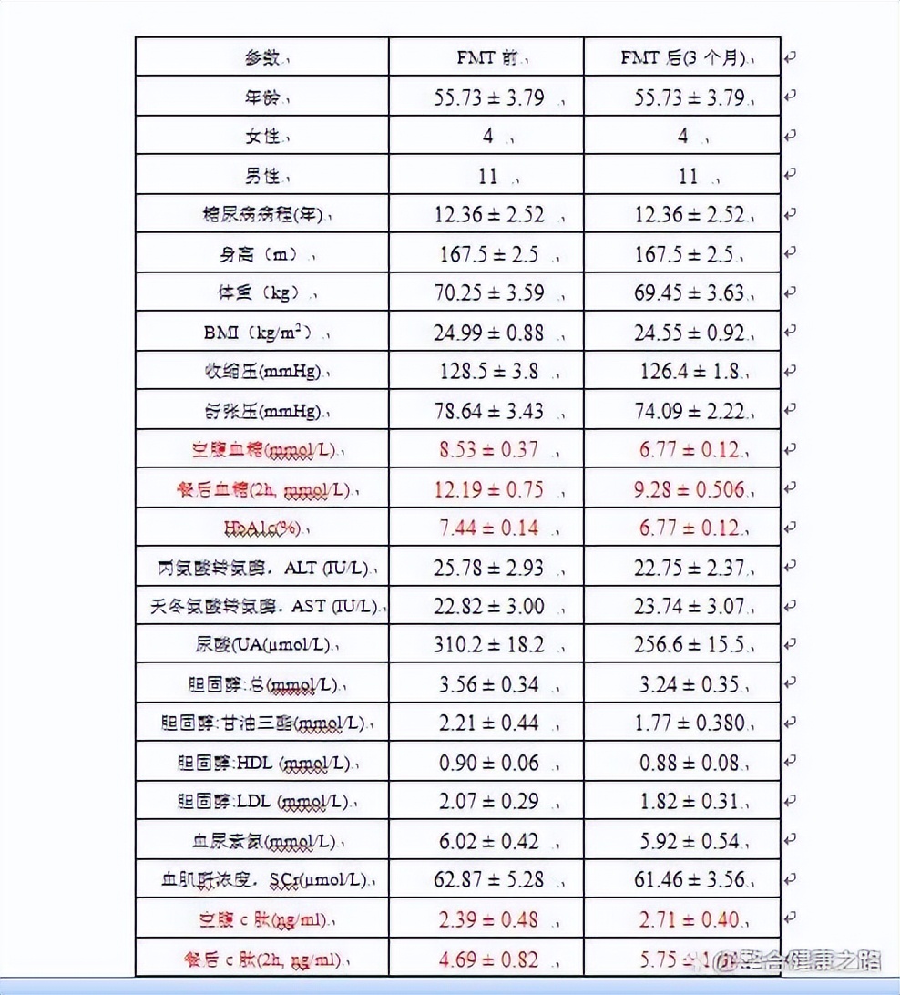 临床研究:粪菌移植显著改善2型糖尿病患者的血糖与糖化血红蛋白