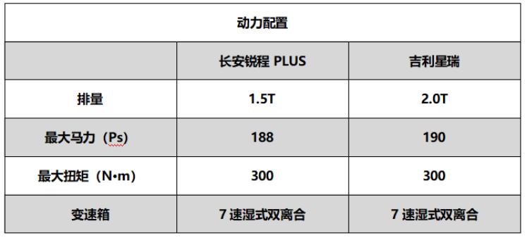 长安锐程plus与吉利星瑞对比,长安锐程plus2023款对比吉利星瑞