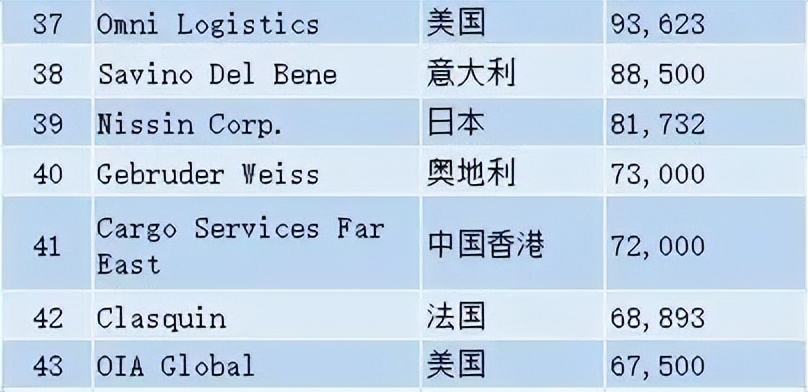 2021中国国际海运货代公司排名,最新中国货代物流企业百强排名
