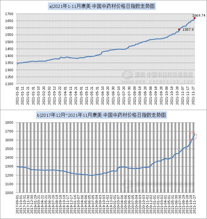2020年1月25日中药材市场行情,上周中药材市场行情评论