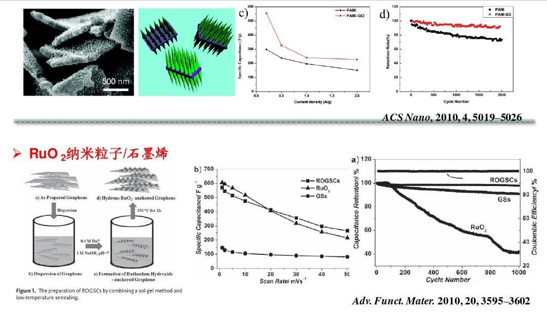 浜屾哀鍖栭拰浣滆秴绾х數瀹瑰櫒鐢垫瀬鏉愭枡,姘у寲閽岃秴绾х數瀹瑰櫒鍥炴敹