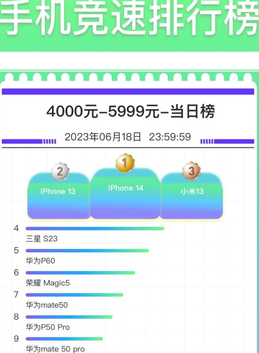 618卖得最好的手机是哪一款,618最值得购买的手机各个价位