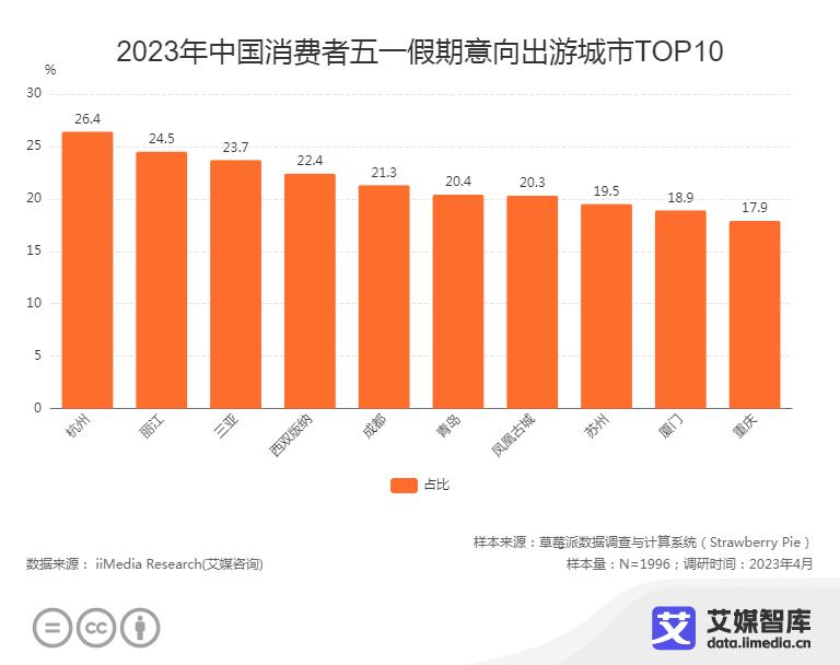 五一假期旅游市场趋势,2022五一假期消费数据