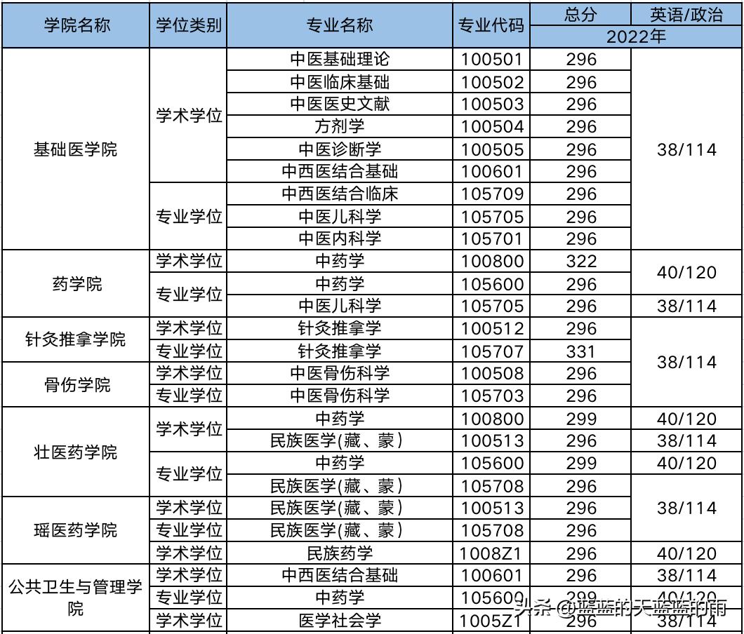 2019年中医药大学考研分数线,考研医学类西医院校排名